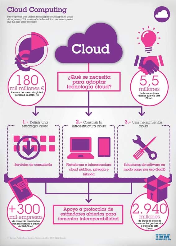 Cloud Computing con IBM