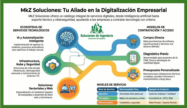Guía de digitalización empresarial MkZ
